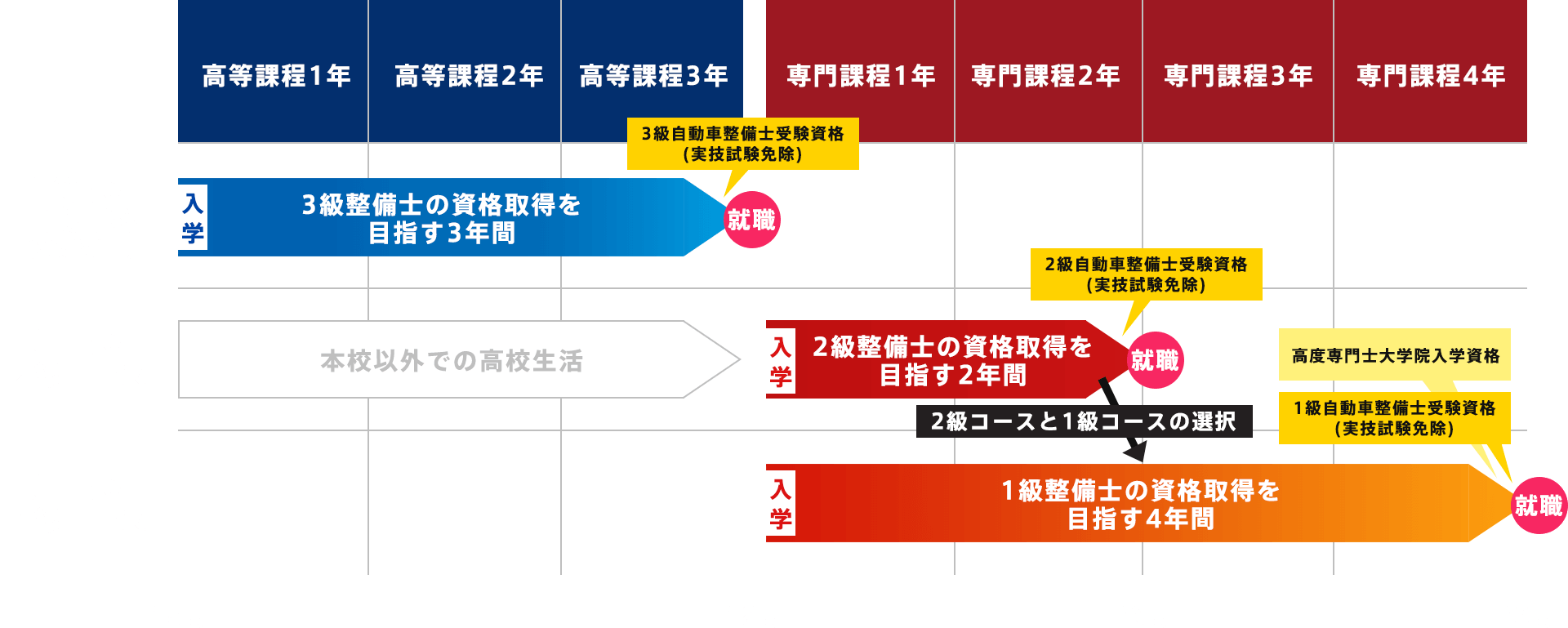 資格取得フロー