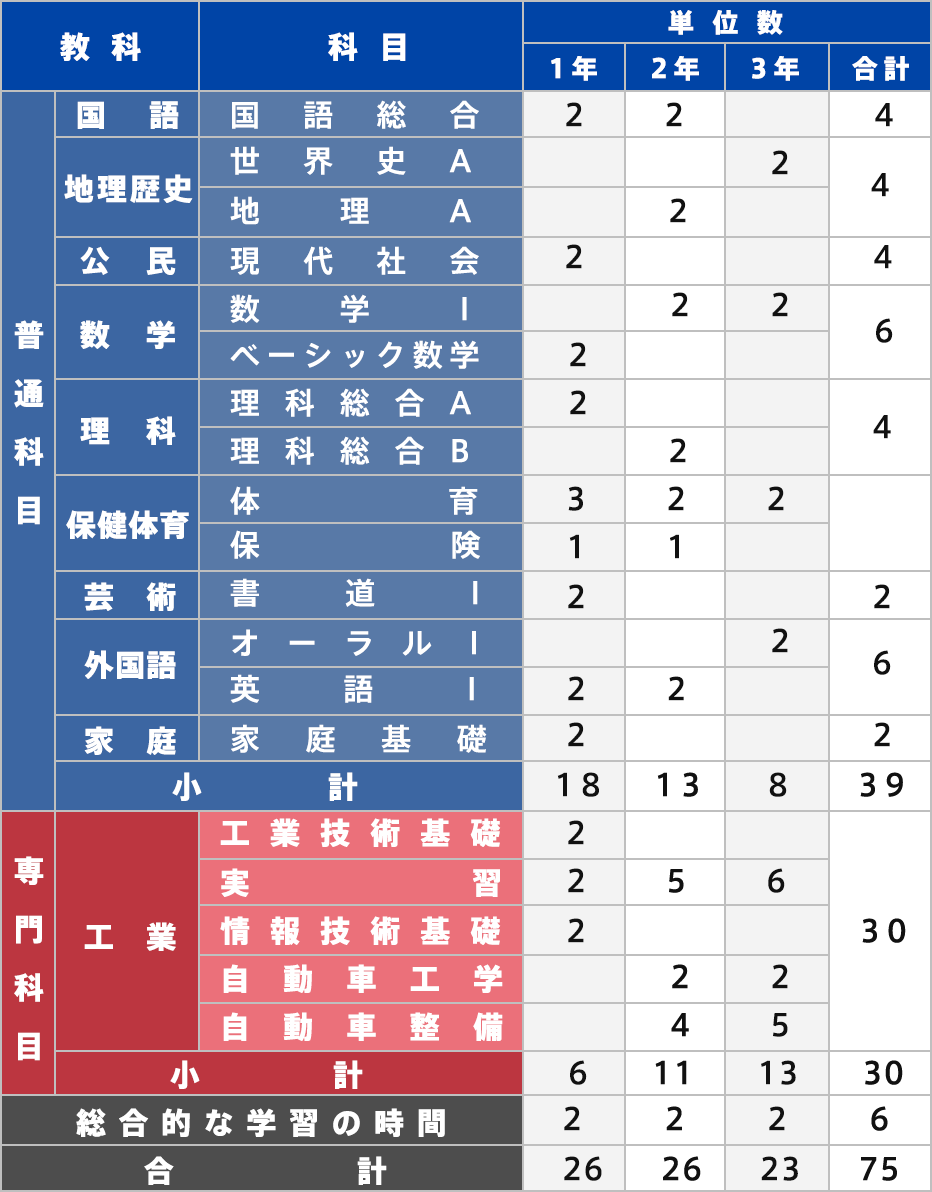 A Tec 中部国際自動車大学校 高等課程 自動車科 3級整備士