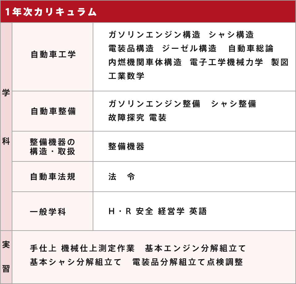 表：1年次カリキュラム