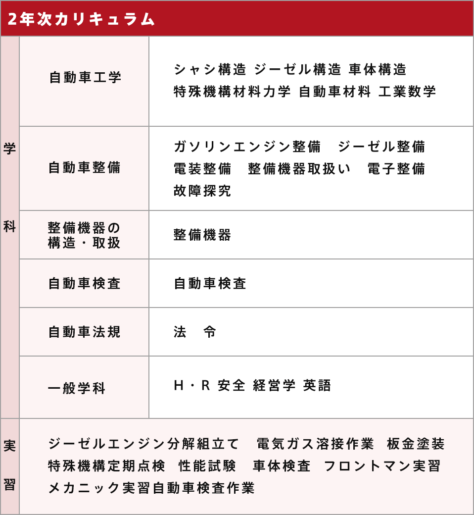 表：2年次カリキュラム